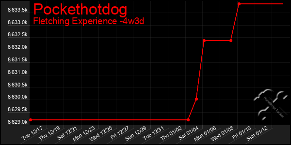 Last 31 Days Graph of Pockethotdog