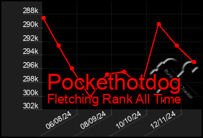 Total Graph of Pockethotdog