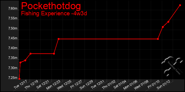 Last 31 Days Graph of Pockethotdog