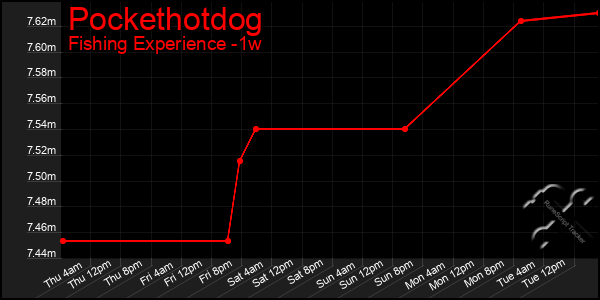 Last 7 Days Graph of Pockethotdog