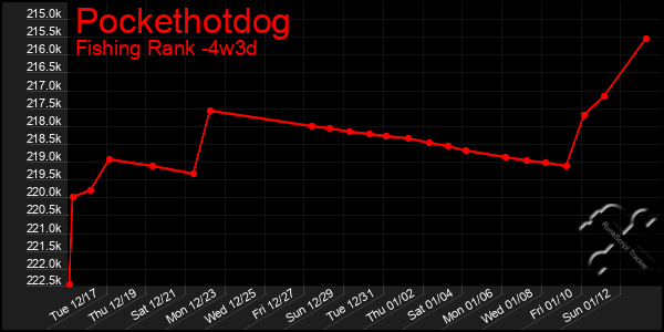 Last 31 Days Graph of Pockethotdog