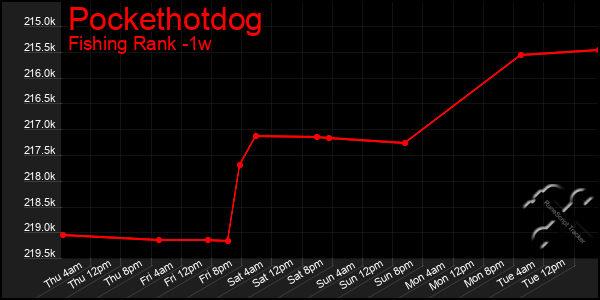 Last 7 Days Graph of Pockethotdog