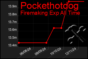 Total Graph of Pockethotdog