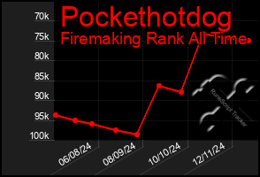 Total Graph of Pockethotdog