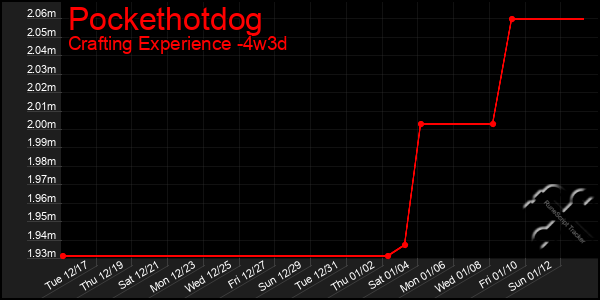 Last 31 Days Graph of Pockethotdog