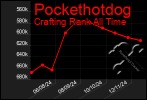 Total Graph of Pockethotdog