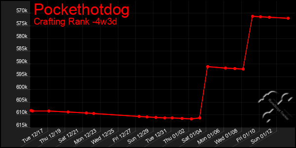 Last 31 Days Graph of Pockethotdog