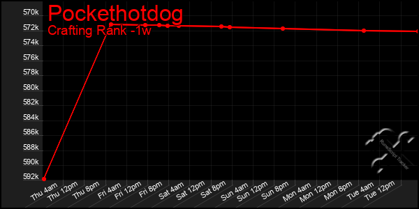 Last 7 Days Graph of Pockethotdog