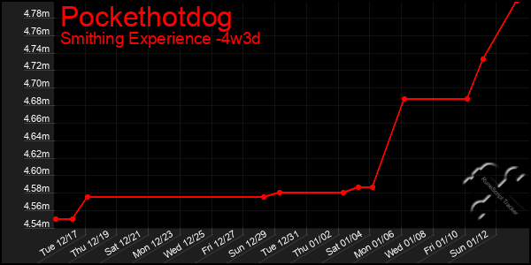 Last 31 Days Graph of Pockethotdog