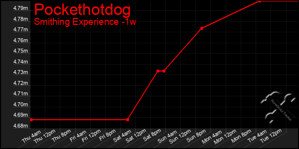 Last 7 Days Graph of Pockethotdog