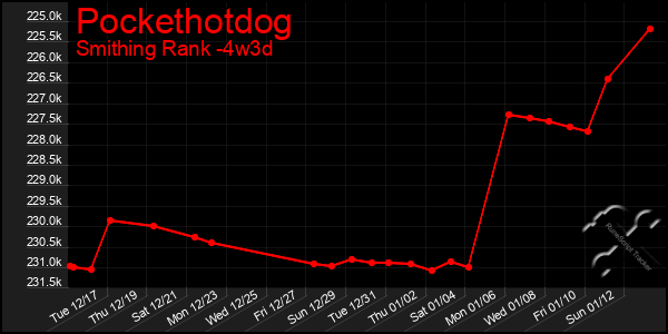 Last 31 Days Graph of Pockethotdog