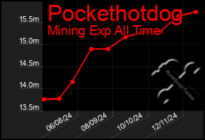 Total Graph of Pockethotdog