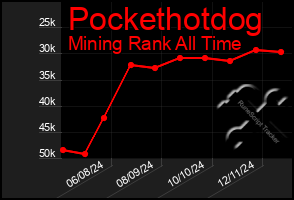 Total Graph of Pockethotdog