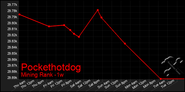 Last 7 Days Graph of Pockethotdog