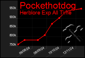 Total Graph of Pockethotdog