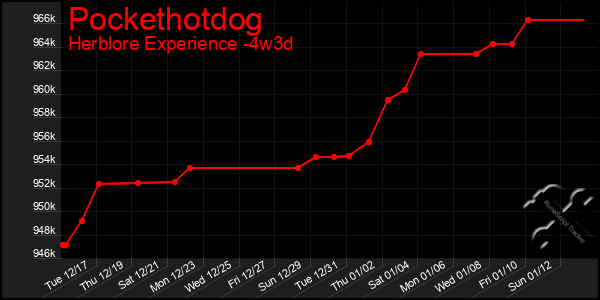 Last 31 Days Graph of Pockethotdog