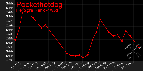 Last 31 Days Graph of Pockethotdog