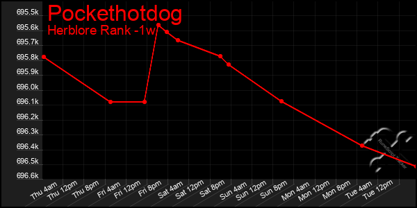 Last 7 Days Graph of Pockethotdog