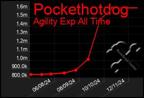 Total Graph of Pockethotdog