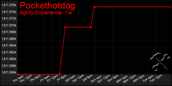 Last 7 Days Graph of Pockethotdog