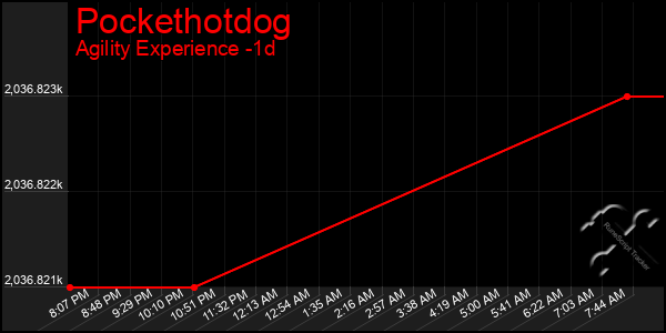 Last 24 Hours Graph of Pockethotdog