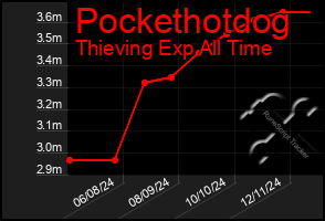 Total Graph of Pockethotdog