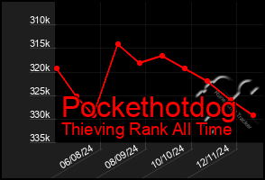 Total Graph of Pockethotdog