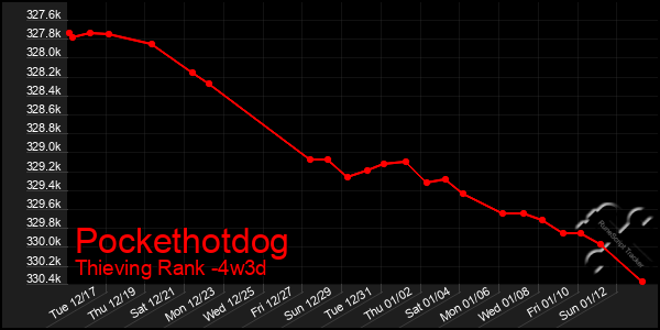 Last 31 Days Graph of Pockethotdog