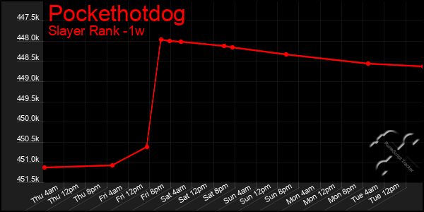 Last 7 Days Graph of Pockethotdog