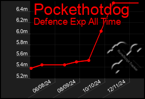 Total Graph of Pockethotdog