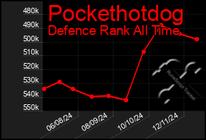 Total Graph of Pockethotdog