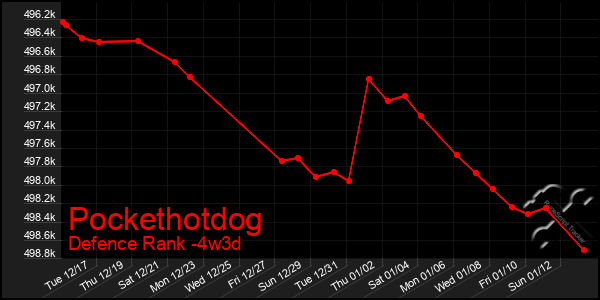 Last 31 Days Graph of Pockethotdog