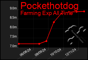 Total Graph of Pockethotdog