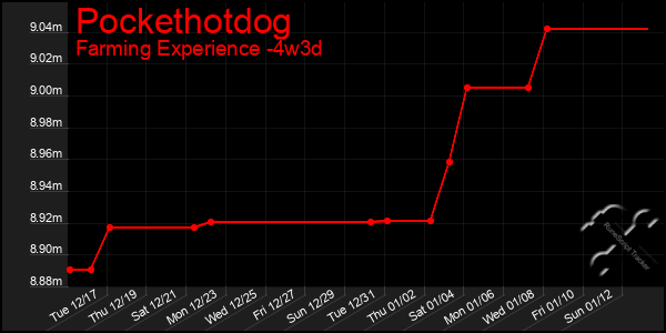 Last 31 Days Graph of Pockethotdog