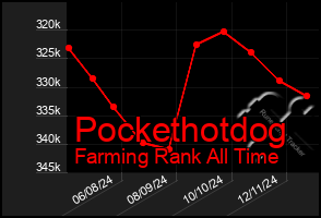 Total Graph of Pockethotdog