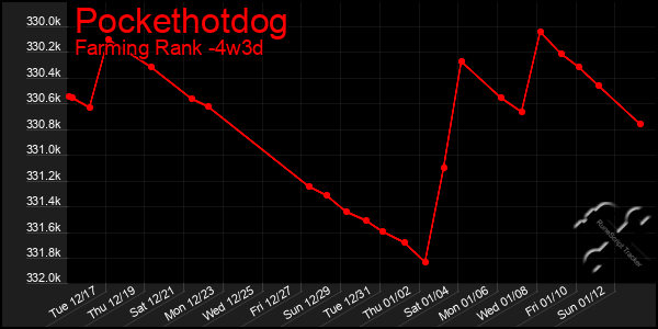 Last 31 Days Graph of Pockethotdog