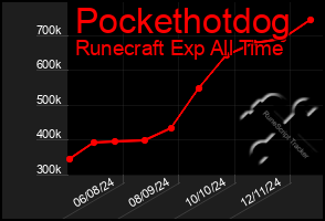 Total Graph of Pockethotdog