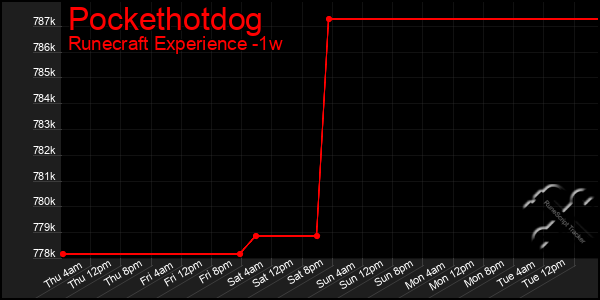 Last 7 Days Graph of Pockethotdog