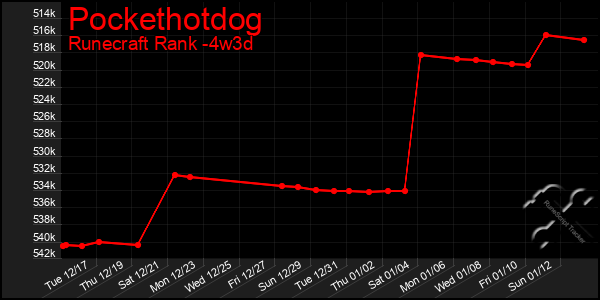 Last 31 Days Graph of Pockethotdog