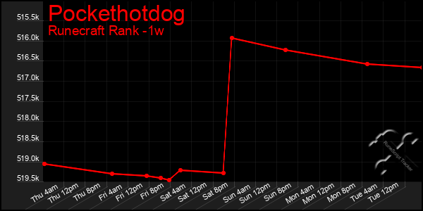 Last 7 Days Graph of Pockethotdog