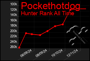 Total Graph of Pockethotdog