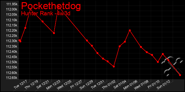 Last 31 Days Graph of Pockethotdog