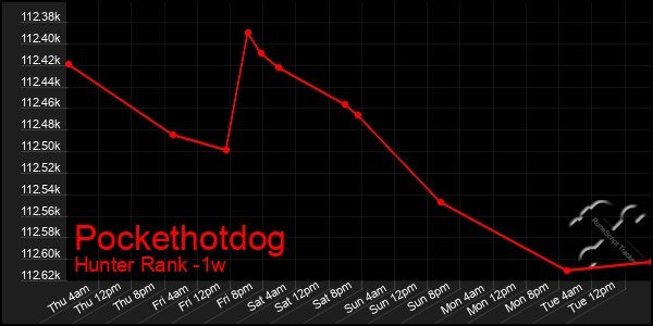 Last 7 Days Graph of Pockethotdog