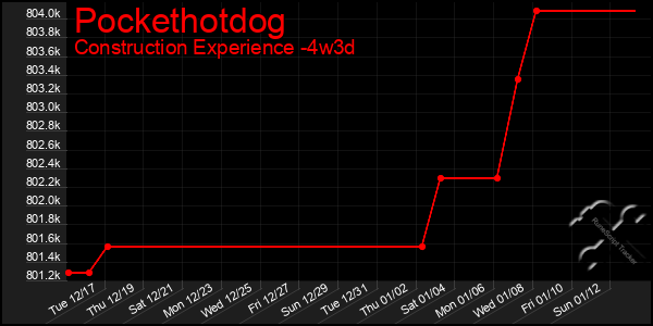 Last 31 Days Graph of Pockethotdog