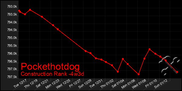 Last 31 Days Graph of Pockethotdog