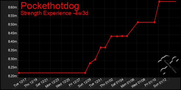 Last 31 Days Graph of Pockethotdog