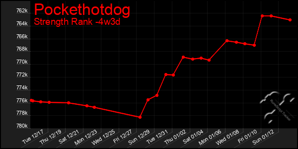 Last 31 Days Graph of Pockethotdog