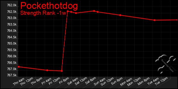 Last 7 Days Graph of Pockethotdog