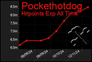 Total Graph of Pockethotdog