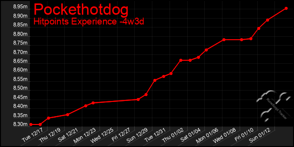 Last 31 Days Graph of Pockethotdog